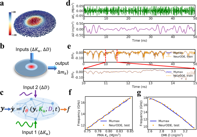 Forecasting the outcome of spintronic experiments with Neural Ordinary Differential  Equations | Nature Communications