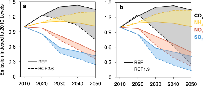 Emissions and air quality