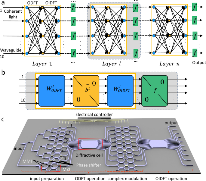 Space-efficient optical computing with an integrated chip diffractive neural network