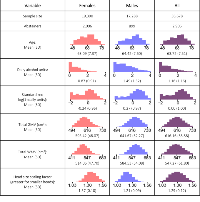 Associations between alcohol consumption and gray and white matter volumes  in the UK Biobank | Nature Communications