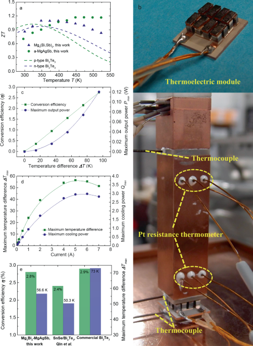 Maximizing the performance of n-type Mg3Bi2 based materials for 