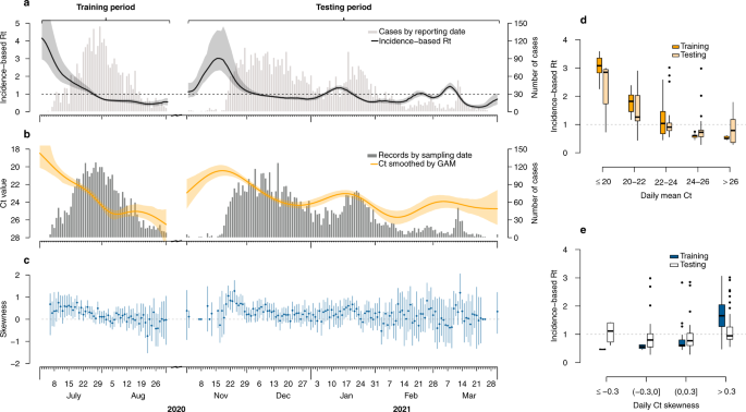 Incorporating temporal distribution of population-level viral load enables  real-time estimation of COVID-19 transmission
