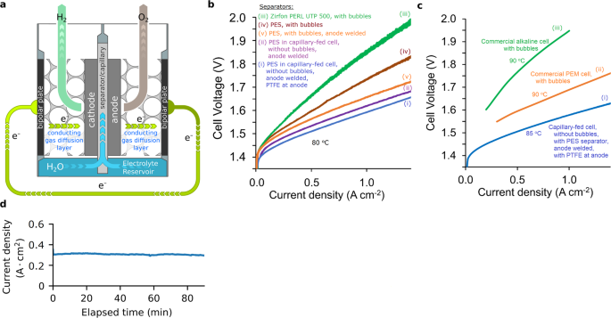 A high-performance capillary-fed electrolysis cell promises more  cost-competitive renewable hydrogen | Nature Communications