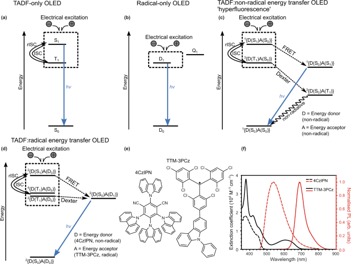 Singlet and triplet to doublet energy transfer: improving organic 