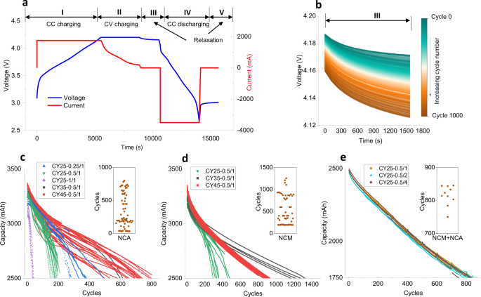 Data-driven capacity estimation of commercial lithium-ion batteries from  voltage relaxation | Nature Communications