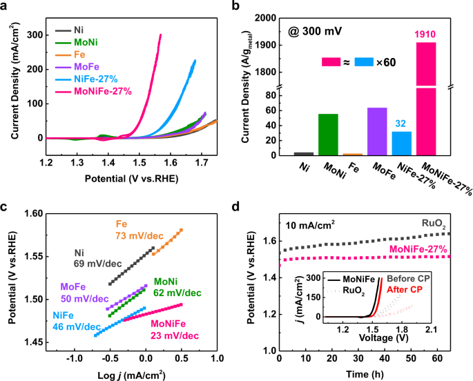 Activating lattice oxygen in NiFe-based (oxy)hydroxide for water  electrolysis