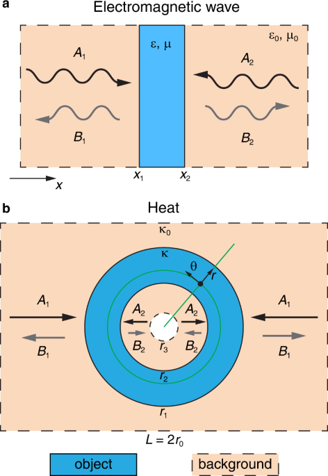 Heat transfer control using a thermal analogue of coherent perfect  absorption