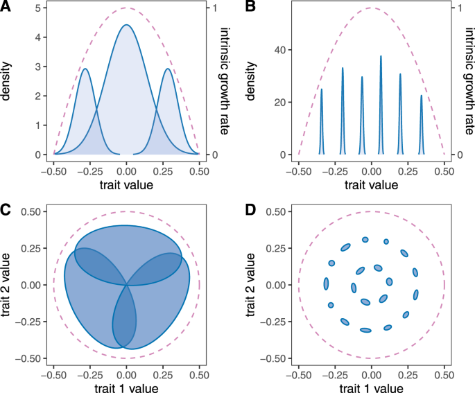The evolution of trait variance creates a tension between species 