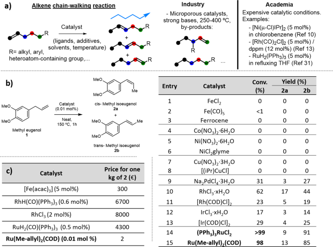 Parts–per–million of ruthenium catalyze the selective chain–walking reaction of terminal alkenes