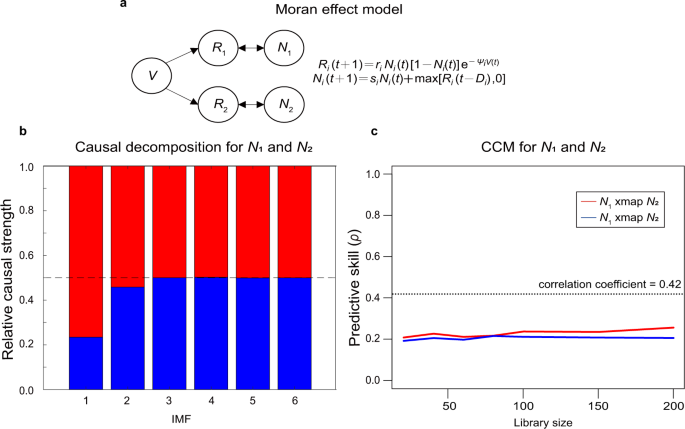 Comments on identifying causal relationships in nonlinear dynamical systems  via empirical mode decomposition | Nature Communications
