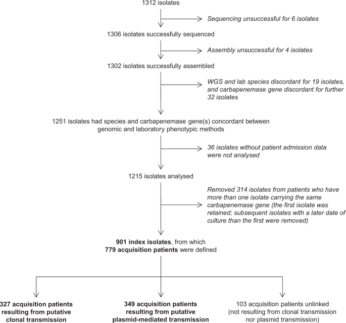 Whole genome sequencing reveals hidden transmission of ... - Nature.com