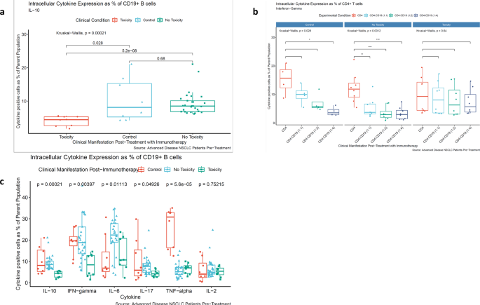Regulatory B cell repertoire defects predispose lung cancer patients to  immune-related toxicity following checkpoint blockade | Nature  Communications