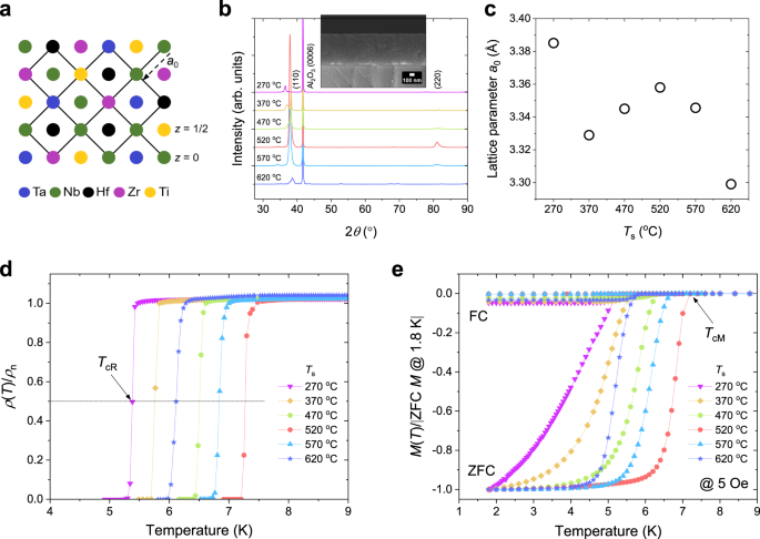 High critical current density and high-tolerance superconductivity in  high-entropy alloy thin films | Nature Communications