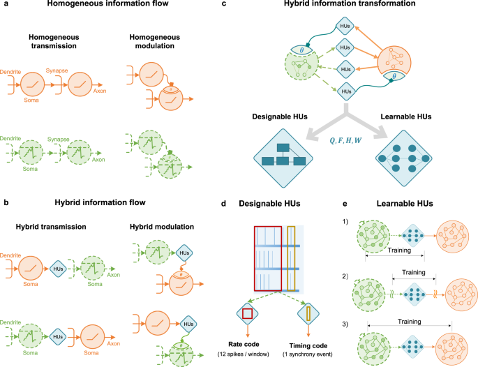 professional diagram showing 7 Cs principles transformed into visual framework with connected nodes in orange and blue gradient style