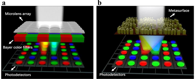 Pixel-level Bayer-type colour router based on metasurfaces | Nature  Communications