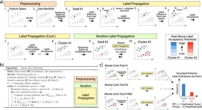 Forest Fire Clustering for single-cell sequencing combines iterative label  propagation with parallelized Monte Carlo simulations | Nature  Communications