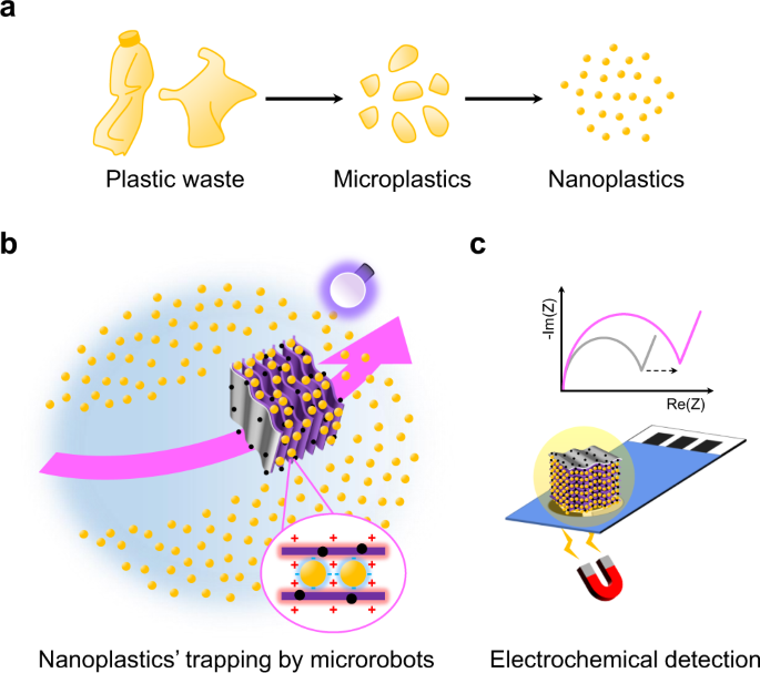 Trapping And Detecting Nanoplastics By Mxene Derived Oxide Microrobots Nature Communications