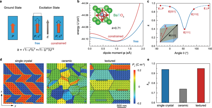 Near-ideal electromechanical coupling in textured piezoelectric ceramics |  Nature Communications