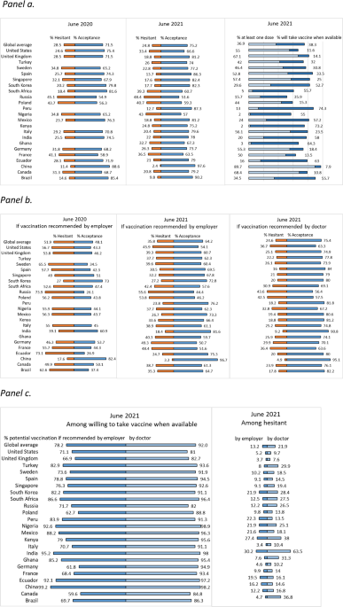 Revisiting COVID-19 vaccine hesitancy the world using data from 23 countries in 2021 | Nature Communications