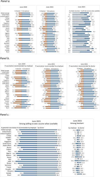 Revisiting Covid 19 Vaccine Hesitancy Around The World Using Data From 23 Countries In 21 Nature Communications Revisiting Covid 19 Vaccine Hesitancy Around The World Using Data From 23 Countries In 21 Nature Communications