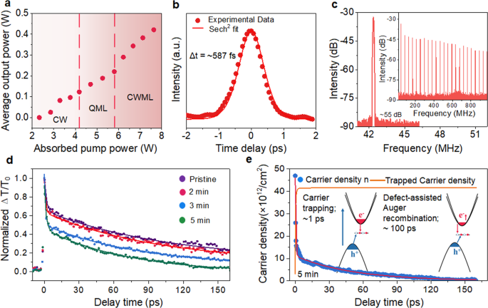 High output mode-locked laser empowered by defect regulation in 2D Bi2O2Se  saturable absorber | Nature Communications