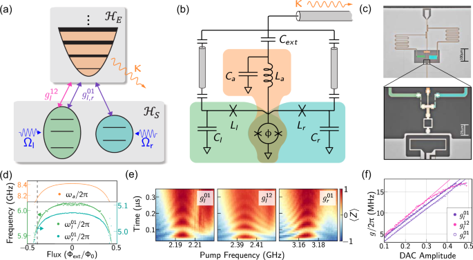 Trade off-free entanglement stabilization in a superconducting qutrit-qubit  system | Nature Communications