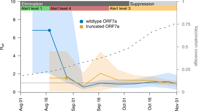 Genomic epidemiology of SARS-CoV-2 under an elimination strategy