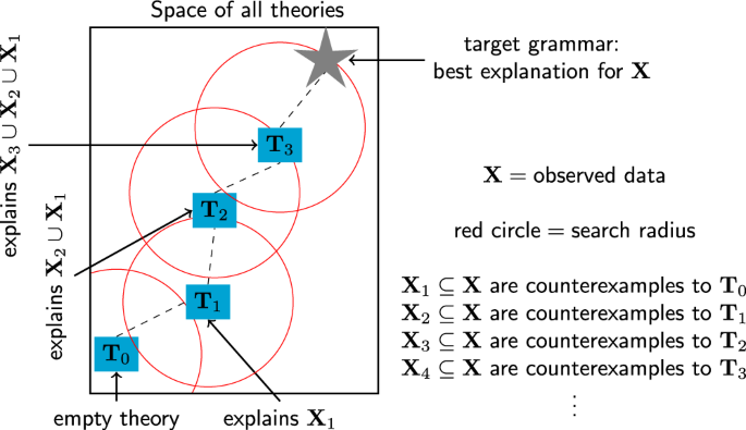 Synthesizing theories of human language with Bayesian program induction