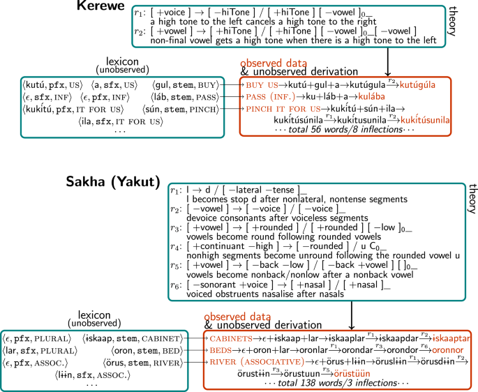 Synthesizing theories of human language with Bayesian program induction