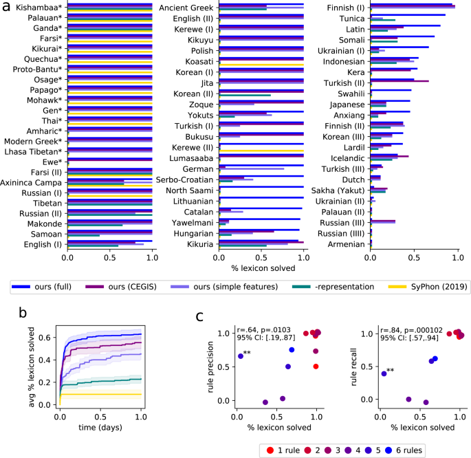 Synthesizing theories of human language with Bayesian program induction