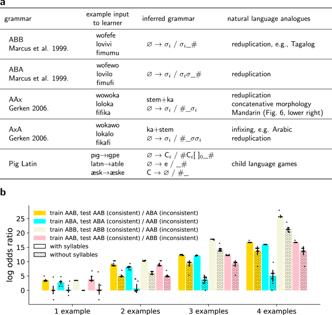 Synthesizing theories of human language with Bayesian program induction