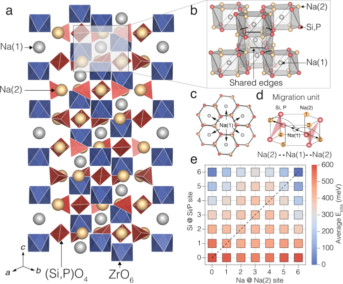 Required parameters for model SE candidate for the solid‐state