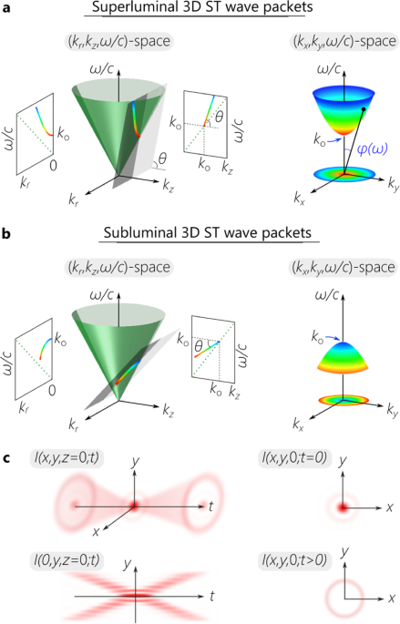 Space Time Wave Packets Localized In All Dimensions Nature Communications