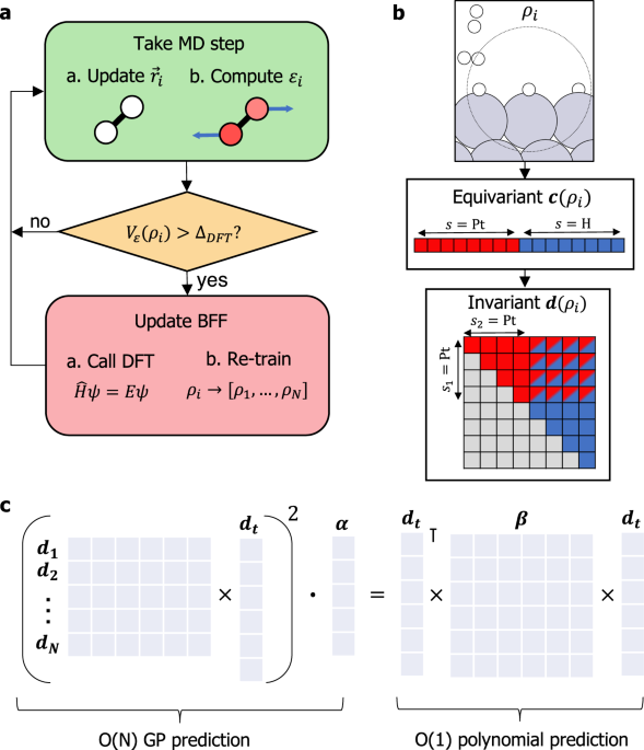 Active learning of reactive Bayesian force fields applied to heterogeneous  catalysis dynamics of H/Pt