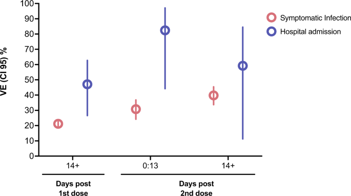 Vaccine effectiveness of CoronaVac against COVID-19 among children in Brazil during the Omicron period