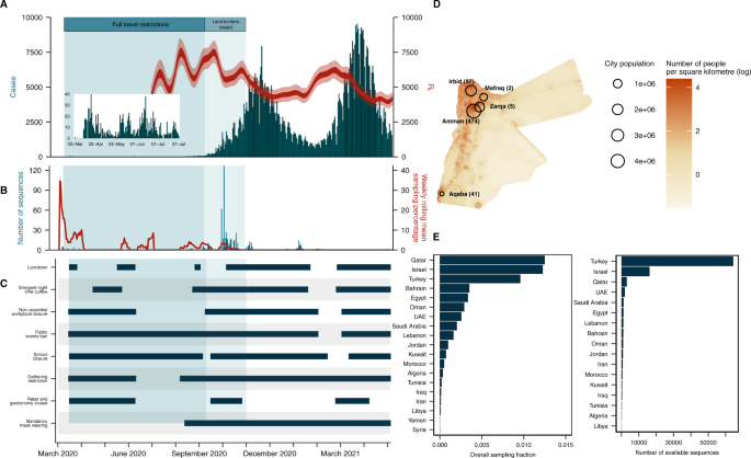 Regional connectivity drove bidirectional transmission of SARS-CoV-2 in the  Middle East during travel restrictions | Nature Communications