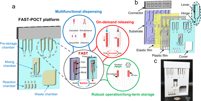 A film-lever actuated switch technology for multifunctional, on-demand, and robust manipulation of liquids