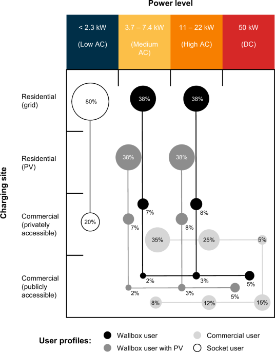 Comparing The Levelized Cost Of Electric Vehicle Charging Options In Europe Nature Communications Comparing The Levelized Cost Of Electric Vehicle Charging Options In Europe Nature Communications