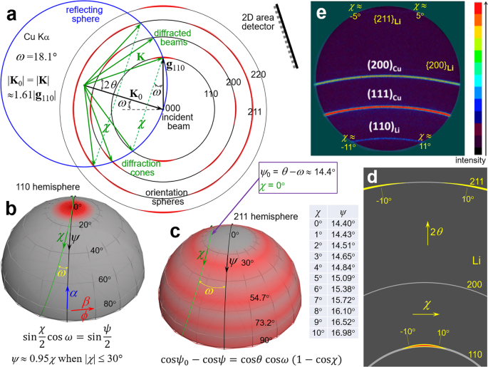 Critical evaluation of (110) texture in lithium electrodeposits on isotropic cu polycrystals