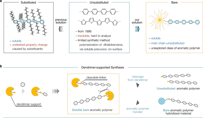 Synthesis Properties And Material Hybridization Of Bare Aromatic Polymers Enabled By Dendrimer Support Nature Communications