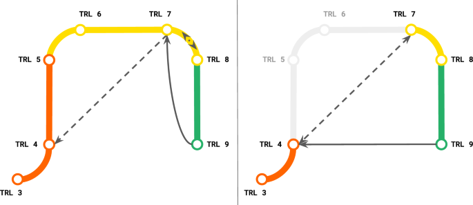 Technology readiness levels for machine learning systems