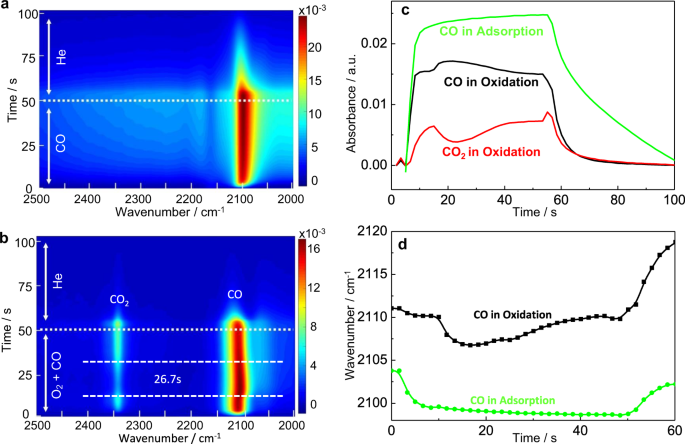 Insight into the transient inactivation effect on Au/TiO2 catalyst by  in-situ DRIFT and UV–vis spectroscopy | Nature Communications