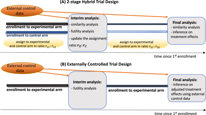 The design and evaluation of hybrid controlled trials that leverage  external data and randomization Nature Communications