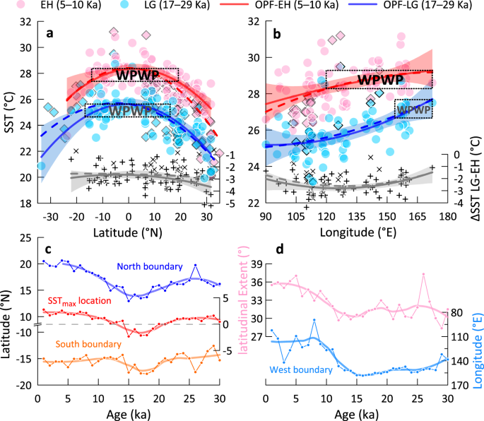 Differential expansion speeds of Indo-Pacific warm pool and deep convection  favoring pool under greenhouse warming