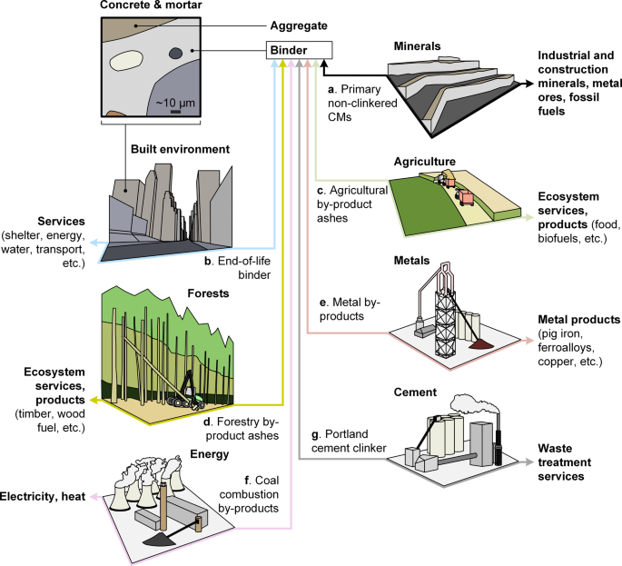 Cement substitution with secondary materials can reduce annual