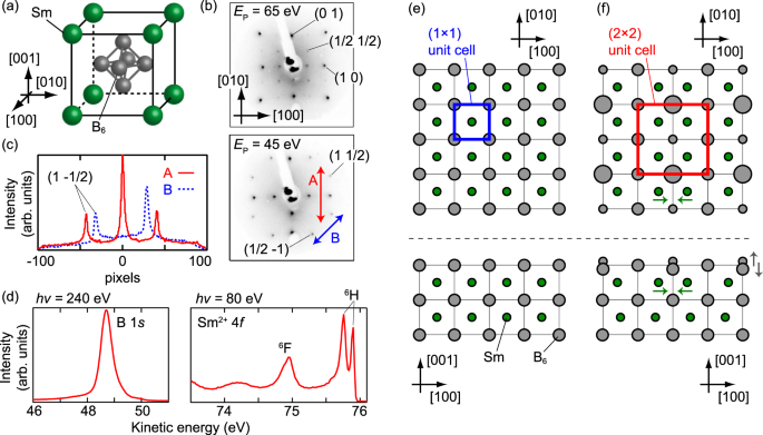Breakdown of bulk-projected isotropy in surface electronic states of topological kondo insulator smb6(001)