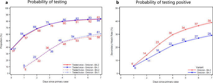 Household transmission of SARS-CoV-2 Omicron variant of concern subvariants  BA.1 and BA.2 in Denmark | Nature Communications