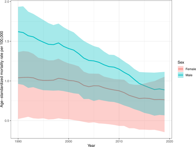 Global mortality of snakebite envenoming between 1990 and 2019 | Nature  Communications