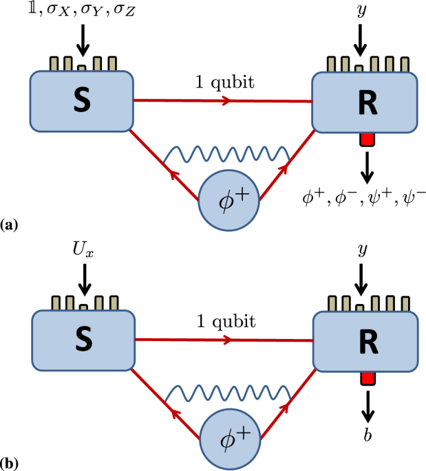 Entanglement-assisted quantum communication with simple 