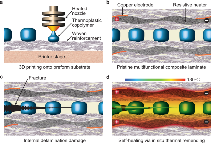 Prolonged in situ self-healing in structural composites via  thermo-reversible entanglement | Nature Communications